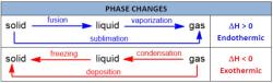 Six Different Phase Changes: Exploring States of Matter Transitions