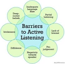 Skills of Active Listening: Key Competencies