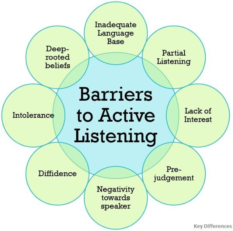 Skills of Active Listening: Key Competencies - JoyAnswer.org