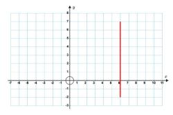 Slope Comparison: Horizontal vs. Vertical Lines