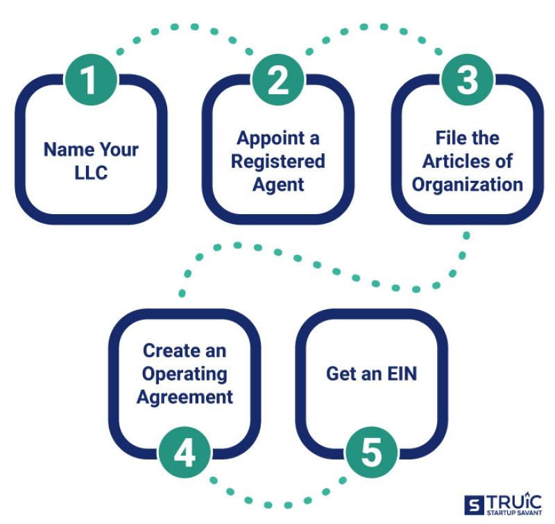 Starting a Florida LLC: Essential Steps and Considerations
