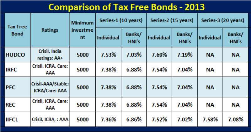 Tax Implications of Bonds: What to Know