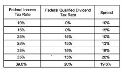 Tax Implications of MUB Dividends