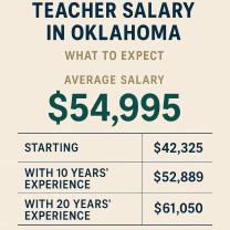 Teacher Salary in Oklahoma: What to Expect