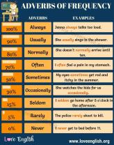 Teaching Adverbs of Frequency in English: Effective Methods