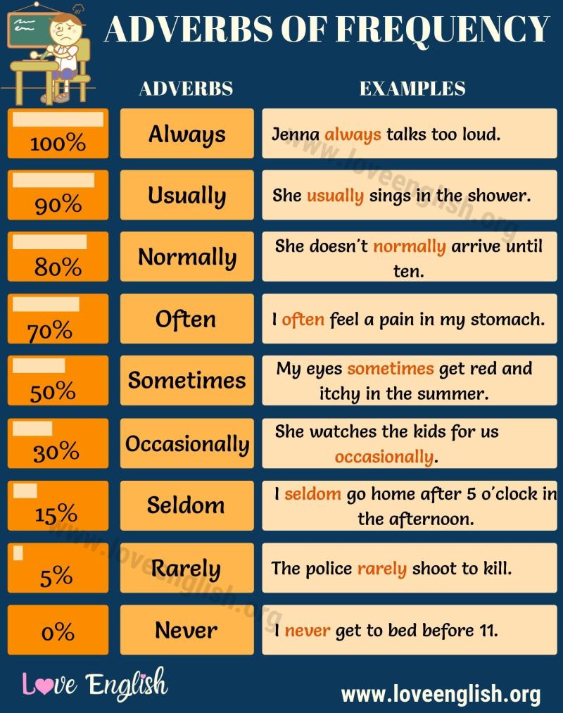 Teaching Adverbs of Frequency in English: Effective Methods