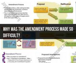 The Complexity of the Amendment Process: Historical Perspective