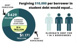 The Debate on Student Loan Forgiveness: Pros and Cons