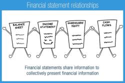 Three Major Financial Statements: Overview and Importance