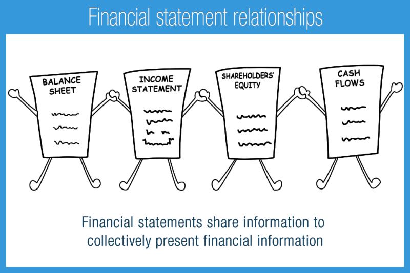 Three Major Financial Statements: Overview and Importance