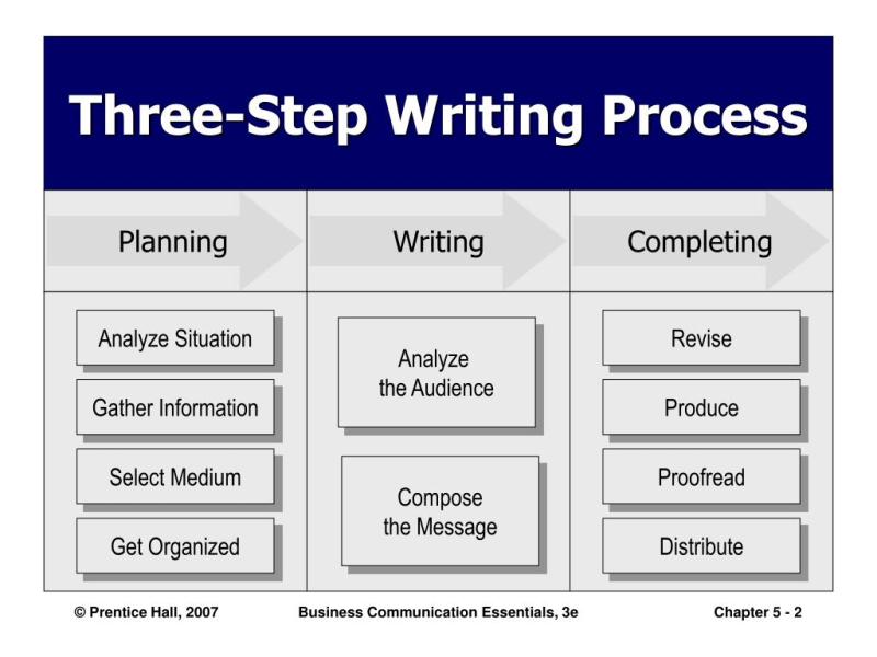Three Steps of Business Writing: Sequential Process