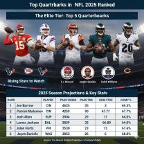 Top Quarterbacks in the National Football League 2025 Ranked