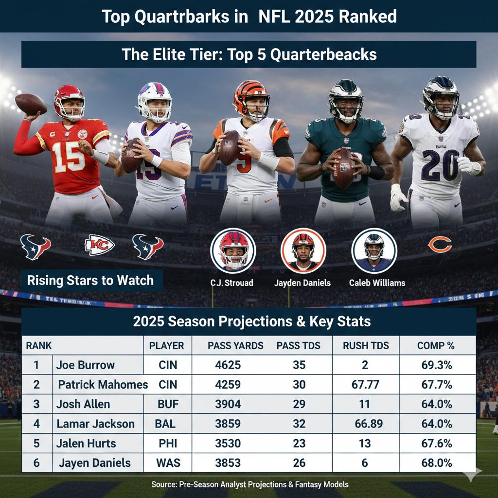 Top Quarterbacks in the National Football League 2025 Ranked