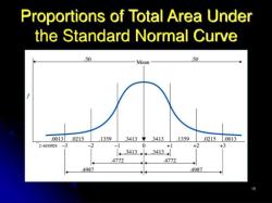 Total Area Under the Normal Distribution Curve: Statistical Perspective