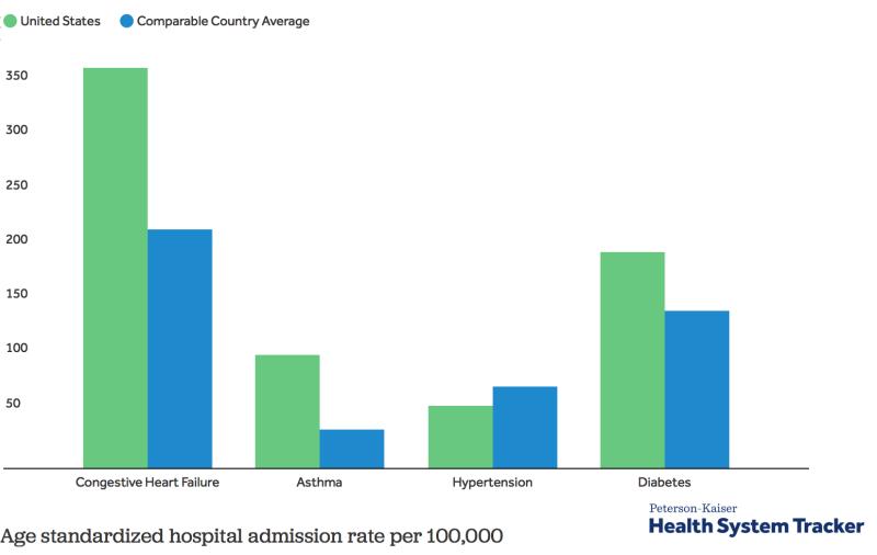 U.S. Health System Quality vs. Other Countries