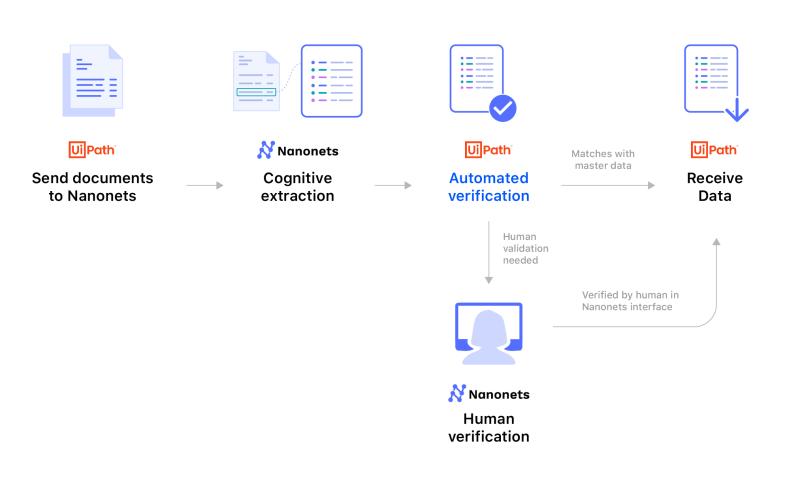 UiPath Data and Documentation Overview