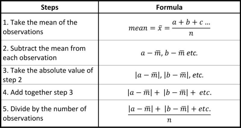 Understanding Absolute Deviation: Calculation Methods