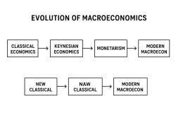 Understanding Modern Macroeconomics: Key Concepts Explained