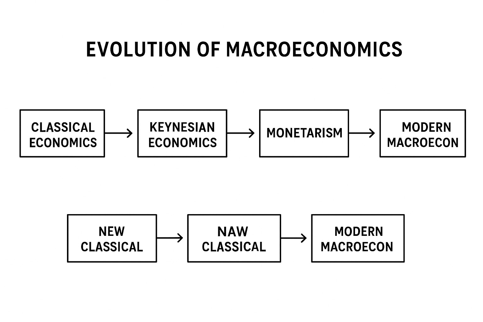 Understanding Modern Macroeconomics: Key Concepts Explained