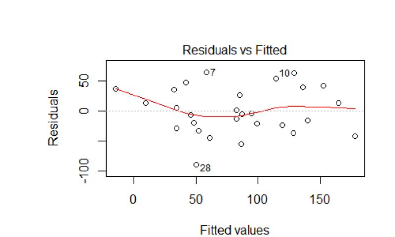 Understanding Residual Plots: Statistical Representation