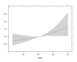 Understanding Restricted Cubic Spline in Regression Analysis: Statistical Model