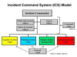 Understanding the National Incident Command System (NIMS)