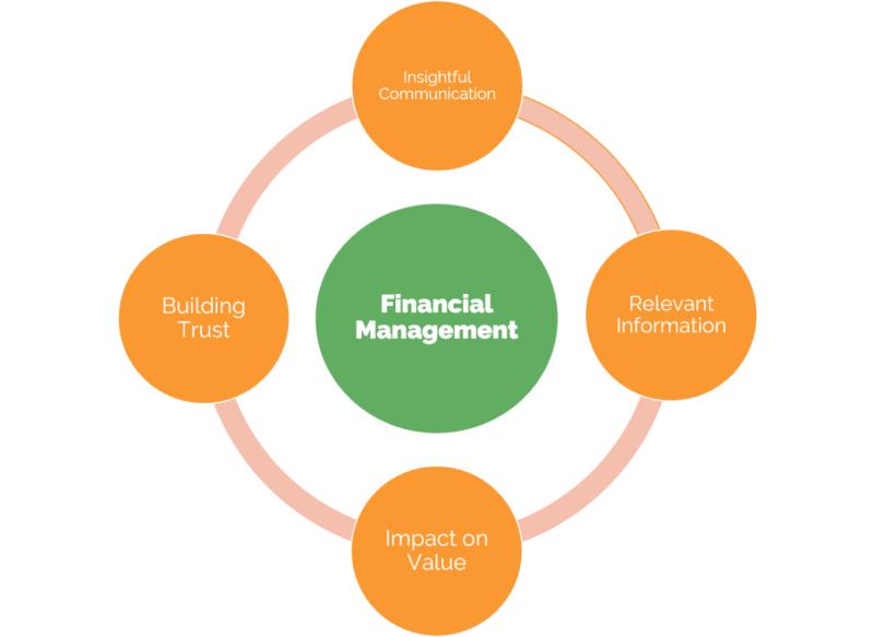 Understanding the Purpose of Financial Management