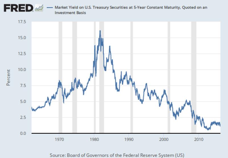 Understanding US Treasury Constant Maturity Rate: Financial Indicator
