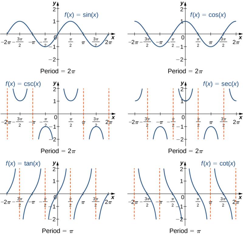 Unveiling the Six Trig Functions: A Comprehensive Overview