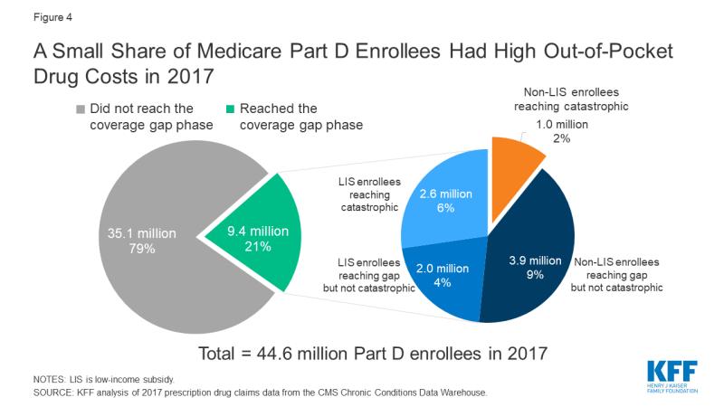 Using Part D Benefits for Pharmacy Services: Coverage Information