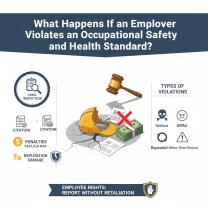 What Happens If an Employer Violates an Occupational Safety and Health Standard?