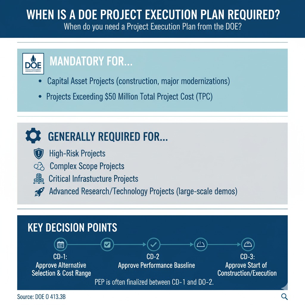 When Is a DOE Project Execution Plan Required?