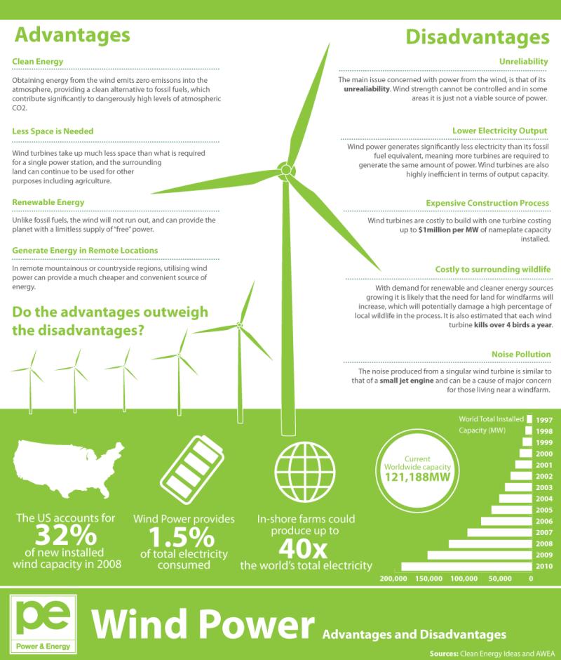Wind Energy as a Sustainable Power Source