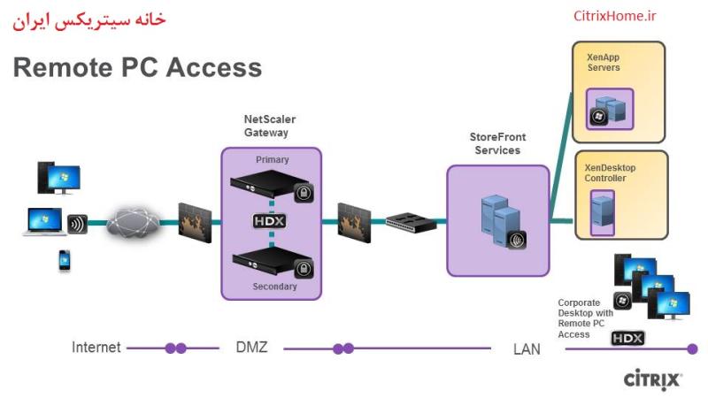 Accessing Citrix from Home: Remote Connection Guide
