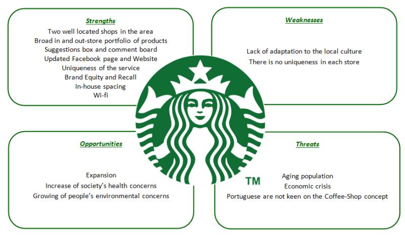 Analyzing the Weaknesses of Starbucks