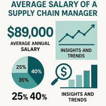 Average Salary of a Supply Chain Manager: Insights and Trends