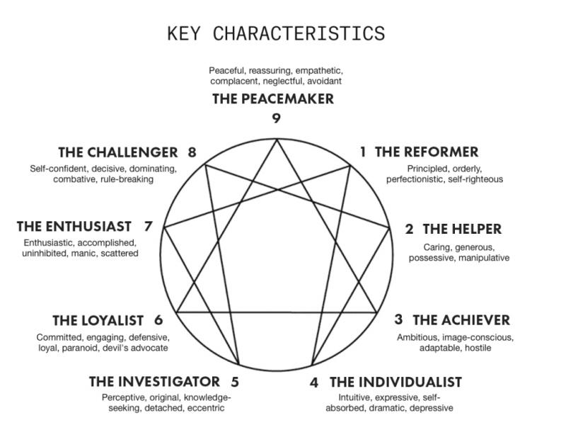 Benefits of the Enneagram for Your Relationship: Enhancing Understanding