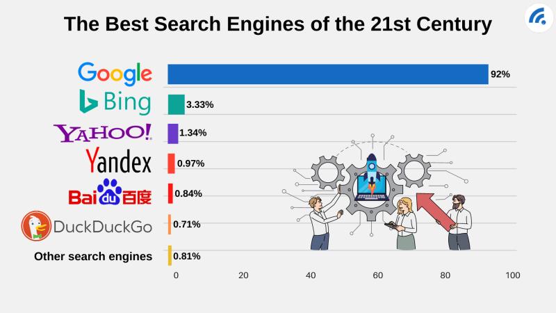 Best Google Search Engine: Search Engine Evaluation