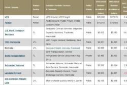 Biggest Trucking Companies in the US: Industry Leaders