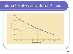 Bond Market Interest Rate: Impact and Determinants