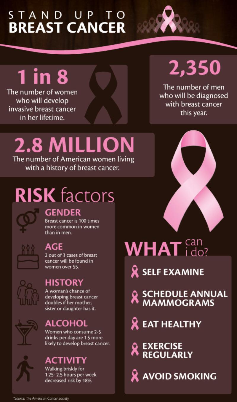 Breast Cancer Awareness: Key Facts and Information