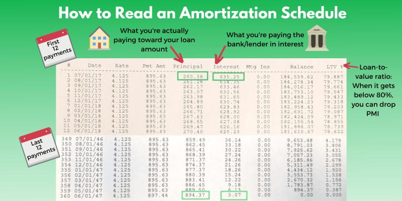 Calculating Amortization Schedules: Step-by-Step Guide