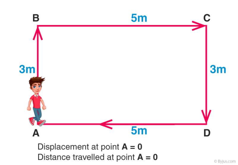 Calculating Displacement: Formula and Methodology