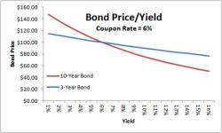 Calculating Municipal Bond Interest: Interest Computation