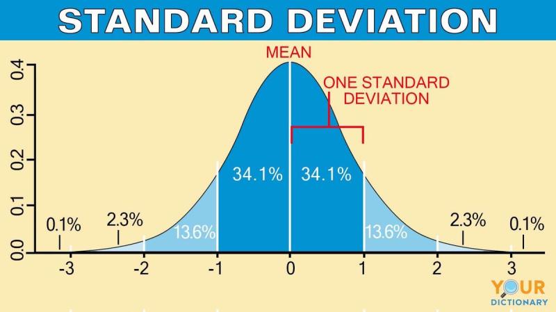 Calculator-Based Standard Deviation Calculation