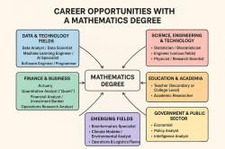 Career Opportunities with a Mathematics Degree