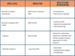 Causes of Nocturnal Low Blood Oxygen Levels