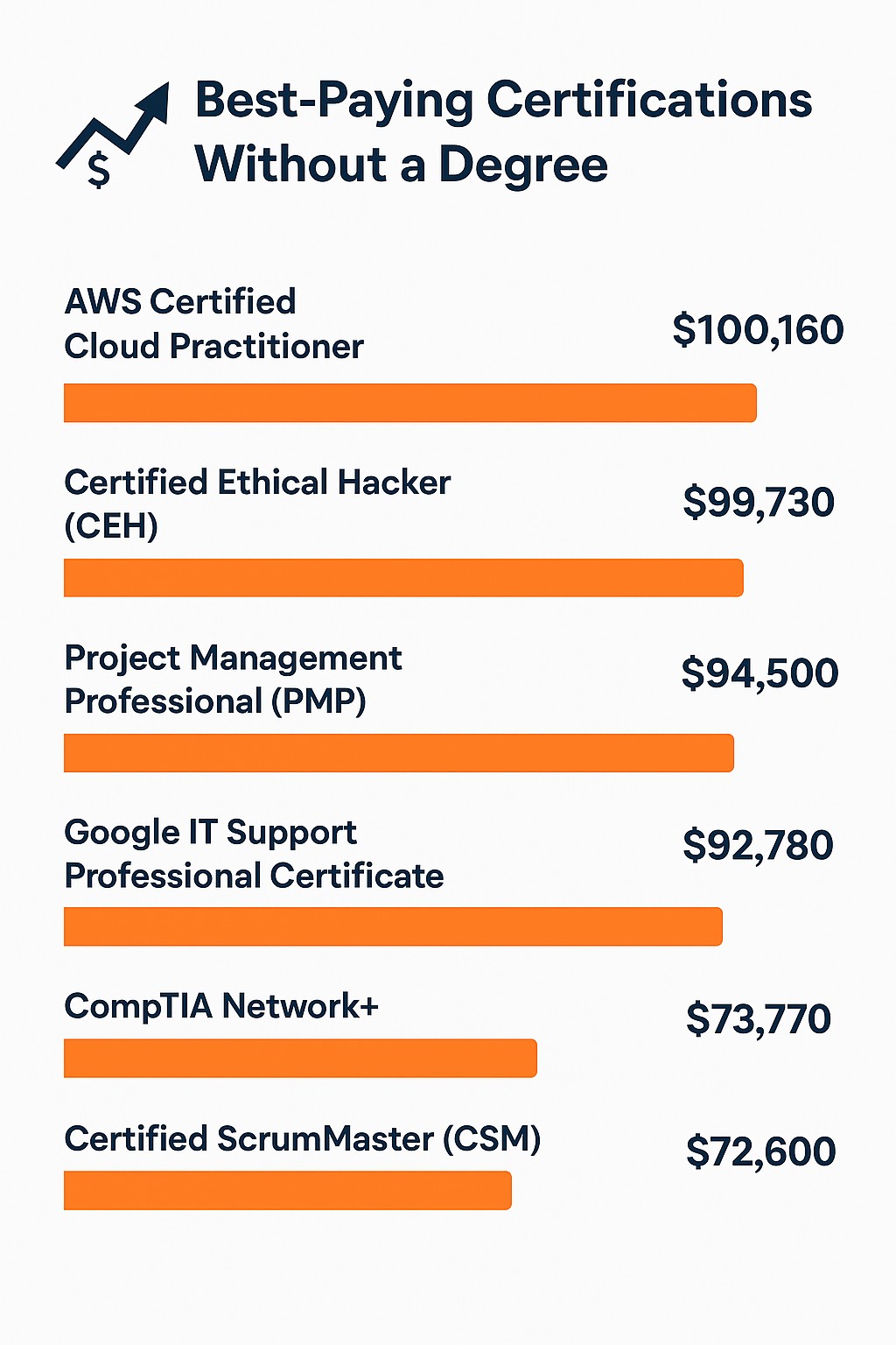 Certifications You Can Get Without a Degree