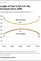 Changing Patterns of Immigration to America Over Time