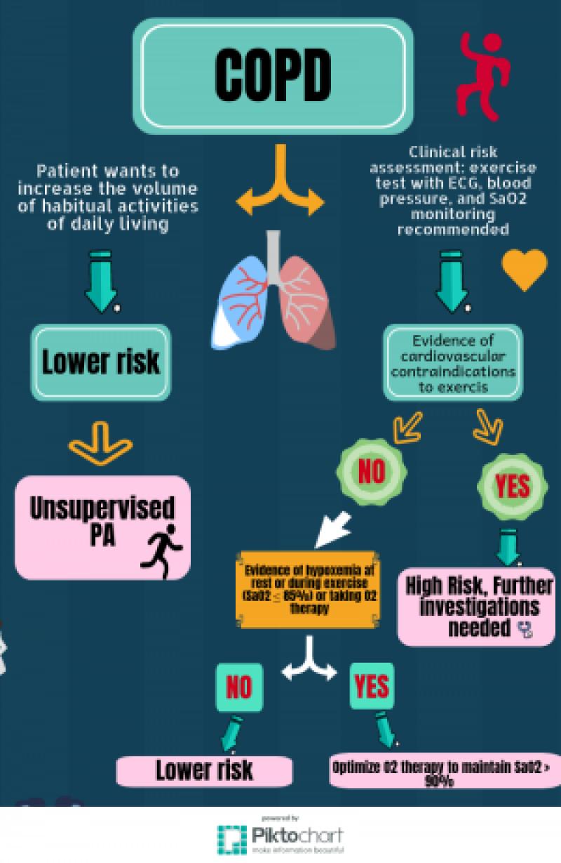 Choosing Suitable Activities for COPD Management